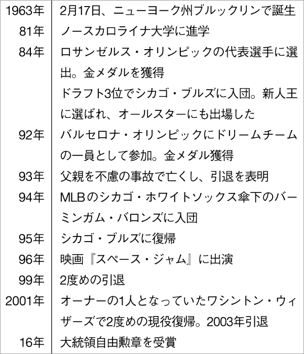 【マイケル・ジョーダン】バスケを愛しバスケに愛された男の時代性とは!?