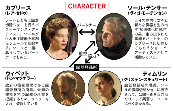 【LA情報も！】ヴィゴ・モーテンセン主演『クライムズ・オブ・ザ・フューチャー』