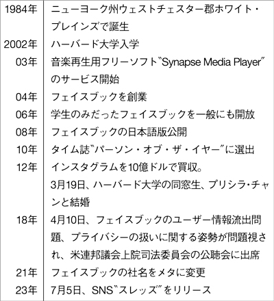 【マーク・ザッカーバーグ】IT界を牽引する若き天才はどう世界を変えた!?