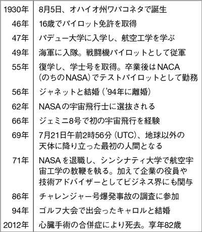 【ニール・アームストロング】人類初の偉業が見せてくれる現代の夢とは？